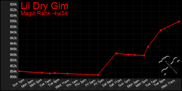 Last 31 Days Graph of Lil Dry Gim