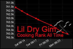 Total Graph of Lil Dry Gim