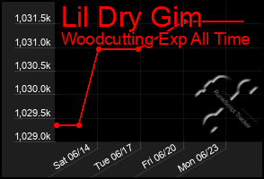 Total Graph of Lil Dry Gim