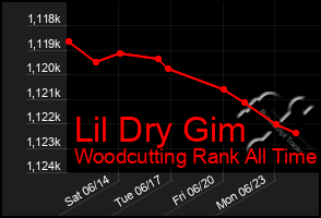 Total Graph of Lil Dry Gim