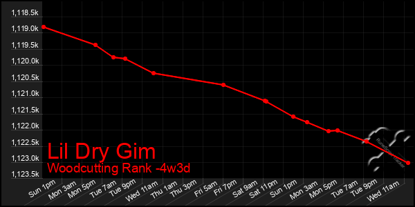Last 31 Days Graph of Lil Dry Gim