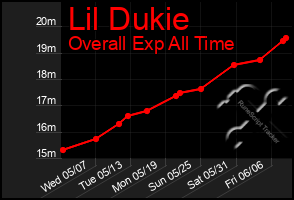 Total Graph of Lil Dukie