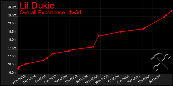 Last 31 Days Graph of Lil Dukie