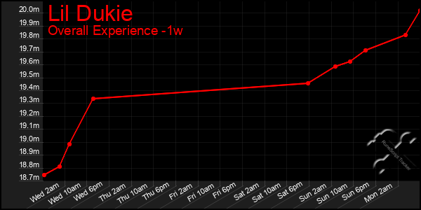 Last 7 Days Graph of Lil Dukie