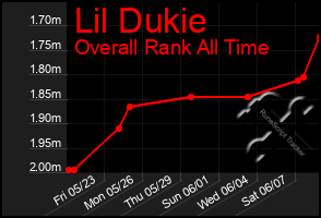 Total Graph of Lil Dukie