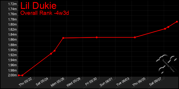 Last 31 Days Graph of Lil Dukie
