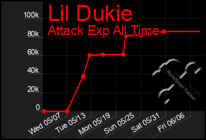 Total Graph of Lil Dukie