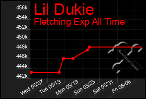 Total Graph of Lil Dukie