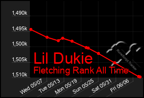 Total Graph of Lil Dukie