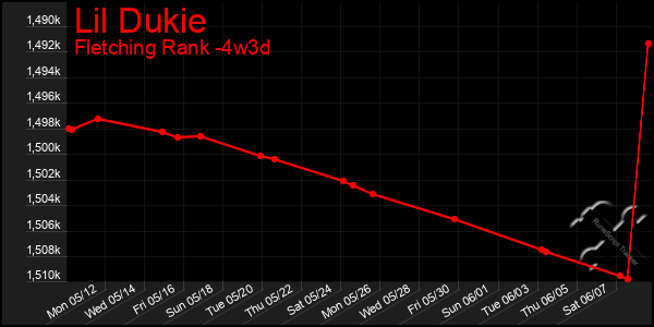 Last 31 Days Graph of Lil Dukie