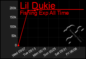 Total Graph of Lil Dukie