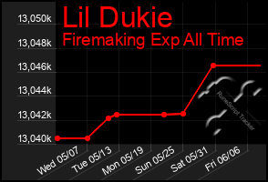 Total Graph of Lil Dukie