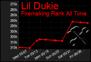 Total Graph of Lil Dukie