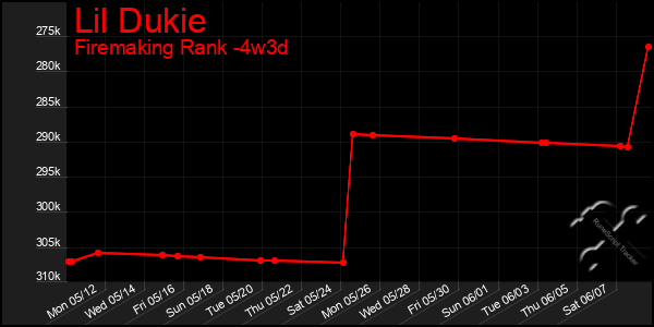 Last 31 Days Graph of Lil Dukie