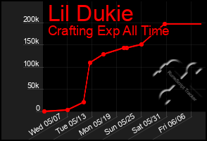 Total Graph of Lil Dukie