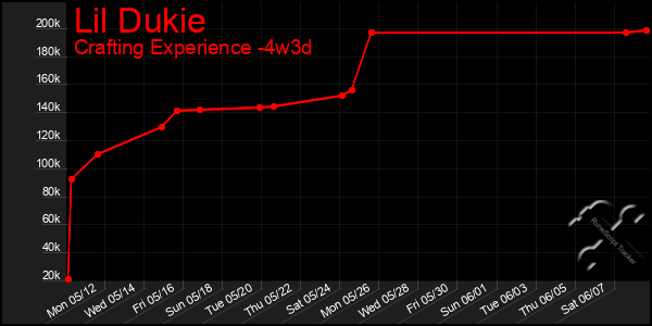 Last 31 Days Graph of Lil Dukie