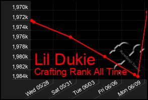 Total Graph of Lil Dukie