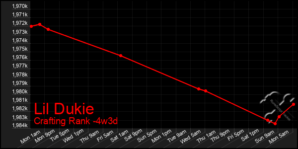 Last 31 Days Graph of Lil Dukie