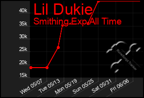 Total Graph of Lil Dukie