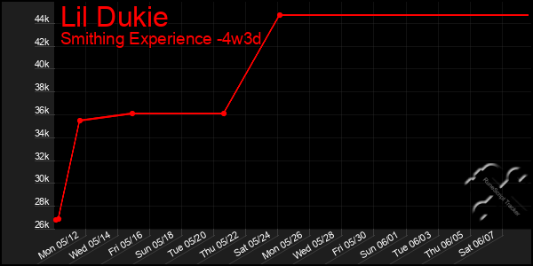 Last 31 Days Graph of Lil Dukie