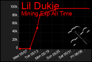Total Graph of Lil Dukie