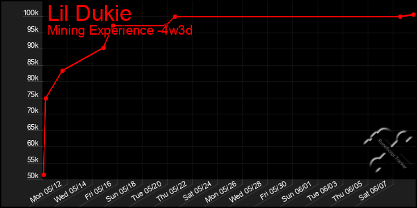 Last 31 Days Graph of Lil Dukie
