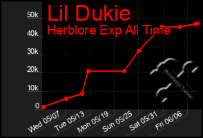 Total Graph of Lil Dukie