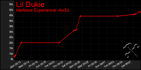 Last 31 Days Graph of Lil Dukie