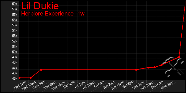 Last 7 Days Graph of Lil Dukie