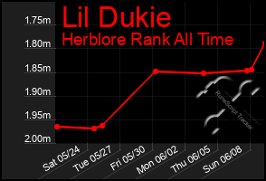 Total Graph of Lil Dukie