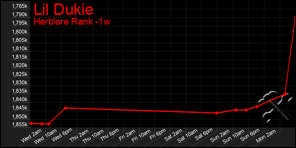 Last 7 Days Graph of Lil Dukie