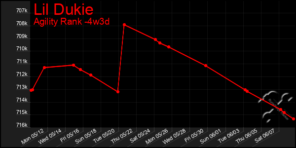 Last 31 Days Graph of Lil Dukie