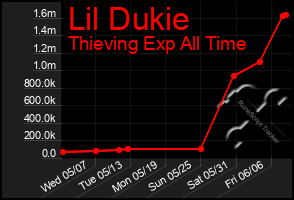 Total Graph of Lil Dukie