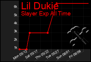 Total Graph of Lil Dukie