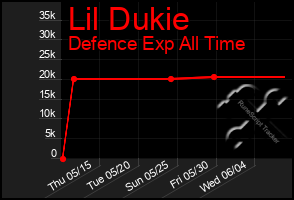 Total Graph of Lil Dukie