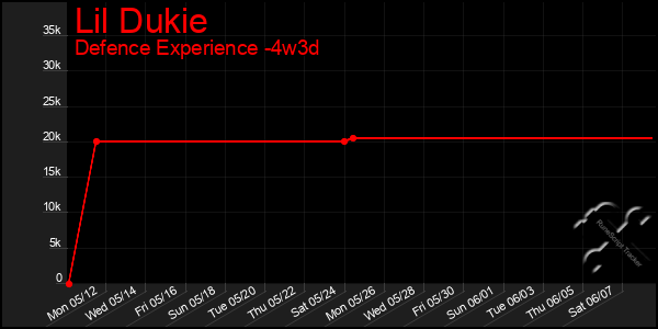 Last 31 Days Graph of Lil Dukie