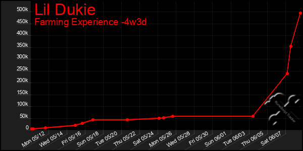Last 31 Days Graph of Lil Dukie