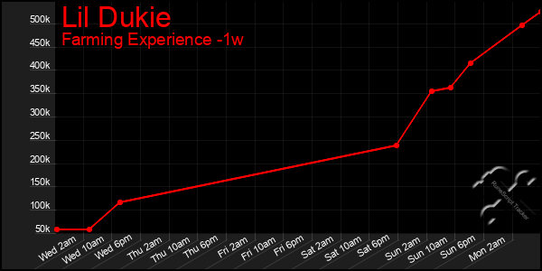 Last 7 Days Graph of Lil Dukie
