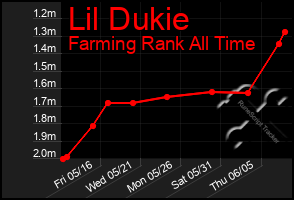 Total Graph of Lil Dukie