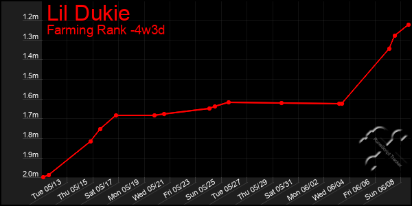 Last 31 Days Graph of Lil Dukie