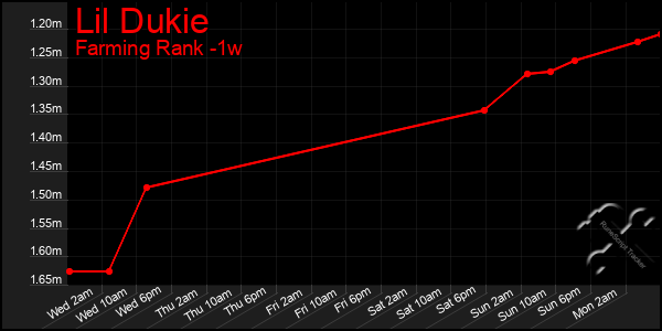 Last 7 Days Graph of Lil Dukie