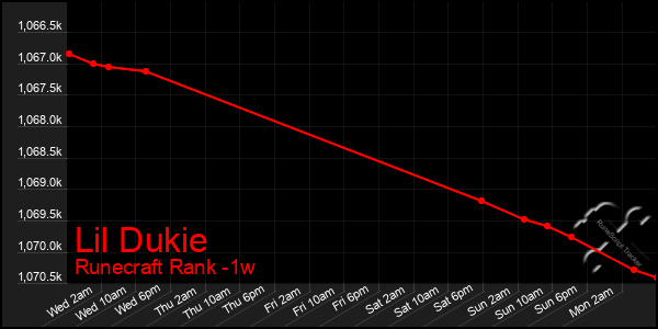 Last 7 Days Graph of Lil Dukie