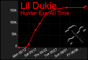 Total Graph of Lil Dukie