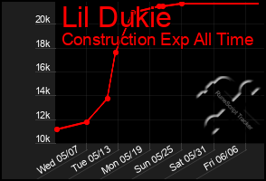 Total Graph of Lil Dukie