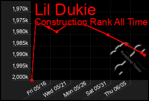 Total Graph of Lil Dukie