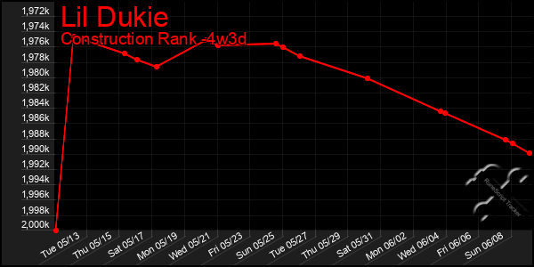 Last 31 Days Graph of Lil Dukie
