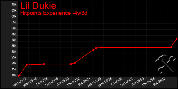 Last 31 Days Graph of Lil Dukie