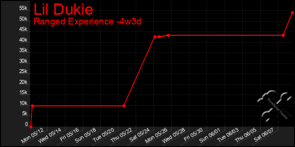 Last 31 Days Graph of Lil Dukie