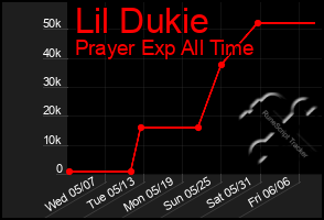 Total Graph of Lil Dukie