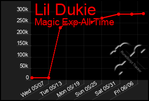 Total Graph of Lil Dukie